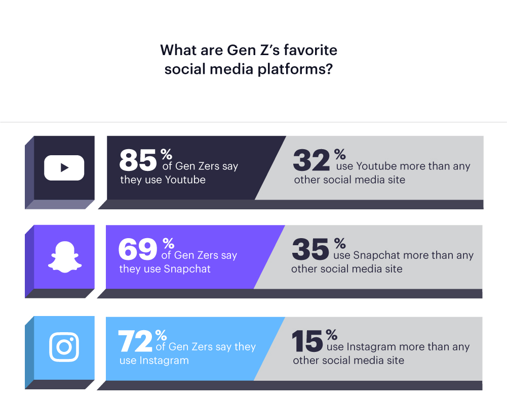 Gen Z's Favourite Social Media Platforms by Tradable Bits; Campaign Monitor