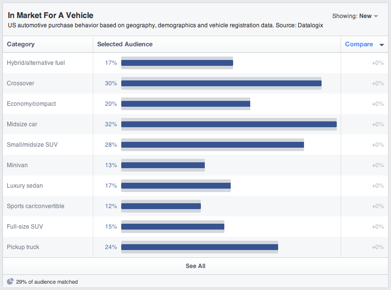 Facebook Users in Market for a Vehicle
