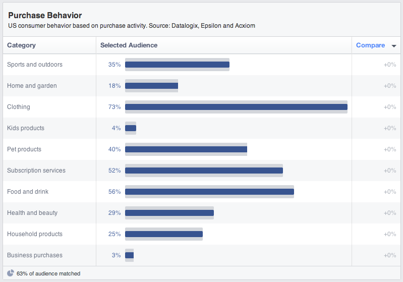 Purchase Behaviour of Facebook users
