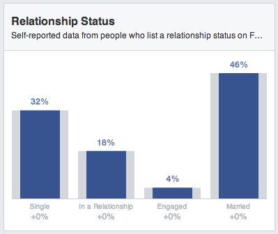 Relationship status of Facebook users