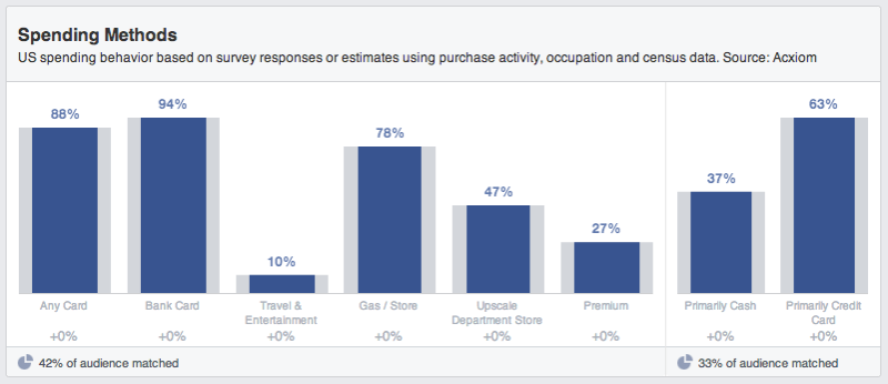 Spending methods of Facebook users